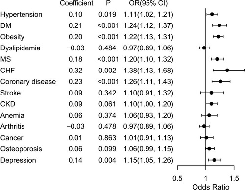 Figure 1 Associations between diseases and lung function in COPD patients after adjusting for multiple factors.
