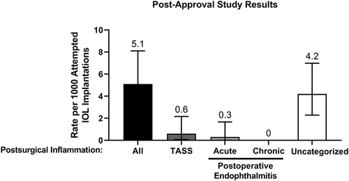 Figure 1 Rates of postsurgical inflammation. Rates were calculated as (n/Total) × 1000. Error bars represent 95% CI.