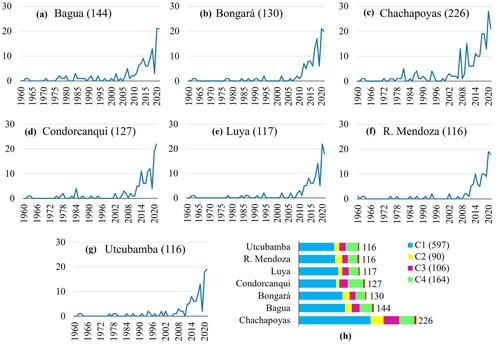 Figure 6. Number of articles focused on the provinces of the Amazonas region from 1960 to 2021 (a-g) and proportion of articles according to each component of the CRDP (h).