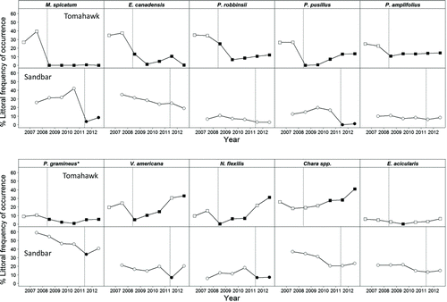 Figure 4 Littoral frequency (% occurrence) for the most common aquatic plant species (>10% occurrence) in Tomahawk Lake (squares) and Sandbar Lake (circles). 2,4-D was applied to Tomahawk Lake in May 2008 and to Sandbar Lake in May 2011 (dashed vertical lines). Differences in littoral frequency relative to pretreatment condition in each lake were evaluated using Pearson's chi-squared test. Significant differences are indicated by solid-filled shapes; nonsignificant differences are indicated by open shapes. *Variable-leaved pondweed (Potamogeton gramineus) and Illinois pondweed (P. illinoensis) were combined for analysis.