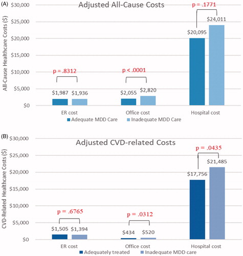 Figure 3. Direct all-cause and CVD-related costs (per patient per year) among CVD patients receiving adequate versus inadequate MDD care. (A) Adjusted all-cause costs. (B) Adjusted CVD-related costs. Panel (A) shows all-cause adjusted cost estimates from generalized linear models comparing CVD patients receiving adequate versus inadequate MDD care; Panel (B) shows CVD-related adjusted cost estimates from generalized linear models comparing CVD patients receiving adequate versus inadequate MDD care. Abbreviation. CVD, cardiovascular disease; MDD, major depressive disorder; ER, emergency room.