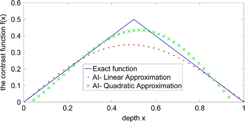 Figure 3. The inverse problem: reconstruction for exact solution (in blue), reconstructed solution for AI linear approximation (in red) and for AI quadratic approximation (in green). The relative errors are δlin= 0.1911 and δquad= 0.1079, respectively, with simulated data considered for a wavelength ranging between 350 and 900 nm.