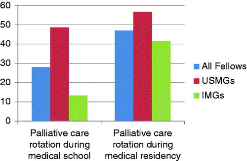 Figure 2. Formal palliative care rotation during medical school or residency: USMGs compared to IMGs (Data are given in percentages). USMGs, US medical graduates; IMGs, international medical graduates.