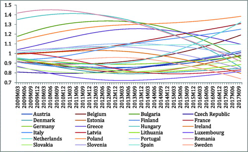 Figure 4. Dynamics of interest rate trajectories on term deposits attracted from the non-financial sector.Source: Own estimates