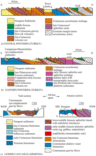 Figure 36. Tectono-stratigraphic comparison. (a) Central Pontides (see Figure 3 for line of section). One important unit, the Upper Cretaceous arc apron/forearc basin sediments (Yapraklı Formation) is exposed ~20 km west of the section, while the largest ophiolite outcrop (type Kızılırmak ophiolite) is exposed 50 km northeast of the line of section; (b) Eastern Pontides (see Figure 3 for line of section). This section is representative of the western part of the Eastern Pontide region (around Erzincan), where the oceanic units dip below Eurasian continental margin units. In contrast, the structure of more easterly areas of the Eastern Pontide was strongly influenced by post-collisional northward thrusting. (a–b) Modified after Rice et al. (Citation2006) (c) Lesser Caucasus. ci, well-documented example of imbricate thrust belt within the western exposure of the Sevan–Akera suture zone (simplified from Hässig et al., Citation2013); cii, isolated klippen of oceanic rocks ~50 km SW of the main Sevan–Akera suture zone; thrust over the northernmost outcrop of the South Armenian crustal unit (simplified from Sosson et al., Citation2010). See text for discussion.