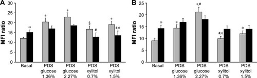 Figure 2 Effect of PDSs on adhesion molecules exposure in C- and GD-HUVECs.