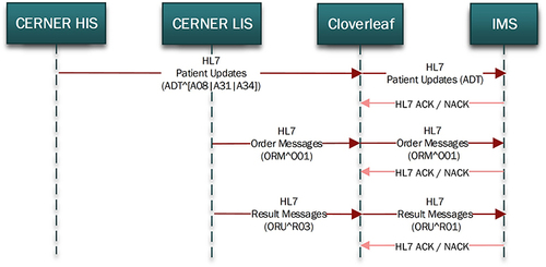 Figure 4 Communication flow of messages with trigger events.