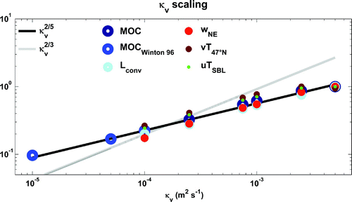 Figure 11. Maximum overturning (dark blue), northern boundary layer width (light blue), north-east downwelling (red), meridional heat transport at N (brown) and heat transport in the southern boundary layer (green) sensitivity to vertical mixing, . The maximum overturning include three values from Winton (1996), scaled by 0.7.