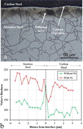 Figure 55. (a) LENS deposition of mild steel on stainless steel without any intermediate maxel and (b) hardness values of the intermediate layer region with and without Ni.