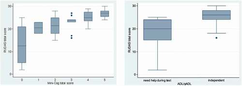 Figure 2. Box plot of RUDAS total score by Mini-cog score (left panel) and ADL/gADL (right panel)