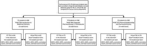 Figure 1. Study design, participants, and course description. FTF = face-to-face; TBL = team-based learning; iRATs = individual readiness assurance tests; tRATs = team readiness assurance tests; tAPPs = team application exercises; P1 = first professional year; P2 = second professional year; P3 = third professional year.