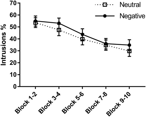 Figure 4. Percentage of intrusions of neutral and negative items (Mean ± S.E.M) respectively throughout the different blocks of No-Think trials during the T/NT phase.