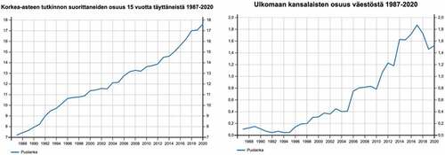 Figure 2. The share of over-15-year-old residents with higher education (left) and the share of foreign nationals in Puolanka, 1987–2020. Source: Statistics Finland portal (left) + (right).
