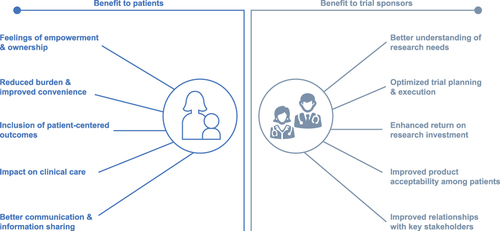 Figure 2 Stakeholder benefits from patient involvement in clinical trial design.