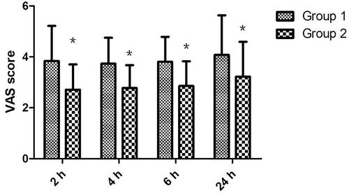 Figure 3 Comparison of postoperative pain scores during movement. Group 1: Control group; Group 2: US-guided bilateral TAP blocks combined with RSBs (bilateral TAP blocks + RSBs). *There was a significant difference between the two groups (P< 0.05). At 2, 4, 6 h, 24 h postoperatively, VAS scores during movement were significantly lower in group 2 than group 1 (all P < 0.001).