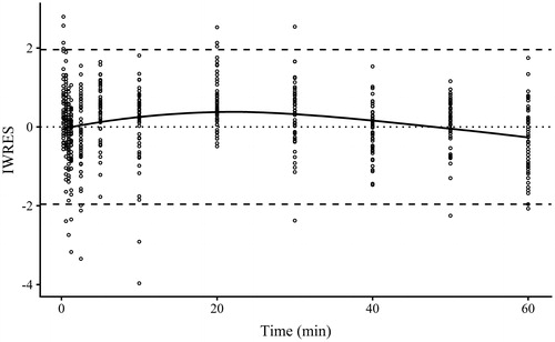Figure 4. Plot of individual weighted residuals (IWRES) against time for Model 2 obtained using Monolix 2018R2. Points are IWRES, dashed lines are 95% confidence intervals and solid line is the locally estimated scatterplot smoothing of the IWRES.