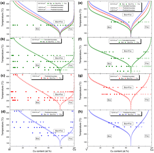 Figure 6. Metastable Cu–W phase formation diagrams: (a) calculated and predicted diagrams using experimental data [Citation19] at a temperature of 250 °C and power density of 0.91 W·cm−2; validation using experimental data [Citation19] at power densities of (b) 0.91 W·cm−2, (c) 1.82 W·cm−2 and (d) 3.64 W·cm−2. The shaded phase boundaries indicate temperature fluctuations of ±5°C that occurred during thin film synthesis [Citation19]; metastable Cu–V phase formation diagrams: (e) calculated and predicted diagrams using experimental data at a temperature 240 °C and power density of 0.91 W·cm−2; validation using experimental data at power densities of (f) 0.91 W·cm−2, (g) 3.64 W·cm−2 and (h) 7.28 W·cm−2. The shaded phase boundaries indicate temperature fluctuations of ±7 °C that occurred during thin film synthesis.