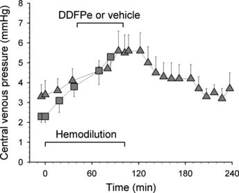 Figure 3 Central venous pressure (mean, + or − SE) vs. time in control rats (squares; n = 8) and treated rats of Series I (triangles; n = 8). Each data point represents the maximum value read at end-expiration.