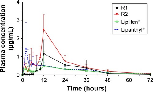 Figure 7 Mean plasma concentration–time profiles for fenofibric acid in beagle dogs after oral administration of marketed fenofibrate products and two fenofibrate delayed-release pellets (equivalent to 250 mg of fenofibrate) (n=3 or 4).