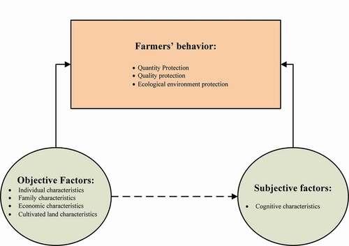 Figure 2. Research framework of this study.