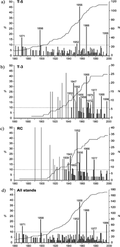 FIGURE 4. Event-response histograms for inception of reaction wood (a to c) in each study stand and d) all stands. Horizontal dotted line = 10% threshold index. Curves refer to total number (N) of samples. Black bars: n ≥ 10; light bars (in b and c: n < 10)