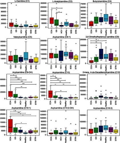 Figure 6 Box and whisker plots of compounds different between cholangiocarcinoma (CCA) cases and benign controls–carnitine species. *p 0.05, **p 0.01 and ***p 0.001. Y-axis= relative intensity.Abbreviations: CCA, cholangiocarcinoma; GS, gallstones; SOD, sphincter of Oddi dysfunction; STRI, strictures; HCV, noncirrhotic hepatitis C.