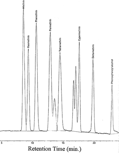 FIGURE 2 Chromatogram showing the separation of pyrethroid standards using SFC-UVD.