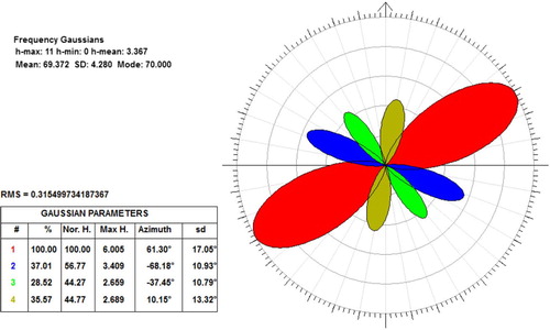 Figure 4. Cumulative azimuthal analysis of the mapped grooves. The Gaussian Parameter are reported in the lower left table: the number of Gaussian peaks (#), the percentage of occurrence (%), the Normalized Height (NorH), the Maximum height (MaxH), the azimuth, and the standard deviation (sd). The preferential Gaussian peaks represent the azimuthal interval for the classification into super-systems.