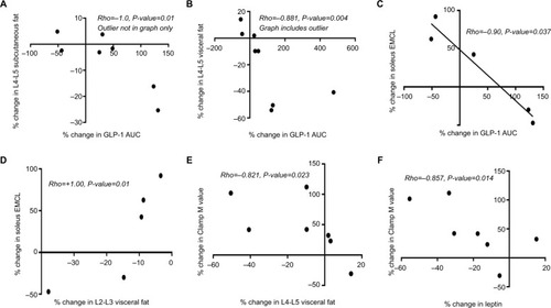 Figure 1 Spearman correlation demonstrating the significant associations among percentage changes in GLP-1 hormone and visceral adiposity in the leg skeletal muscle and in the abdomen, peripheral insulin sensitivity and leptin (A–F). Roflumilast induced alteration of insulin sensitivity is associated with changes in leptin (F) and in visceral adiposity (E).