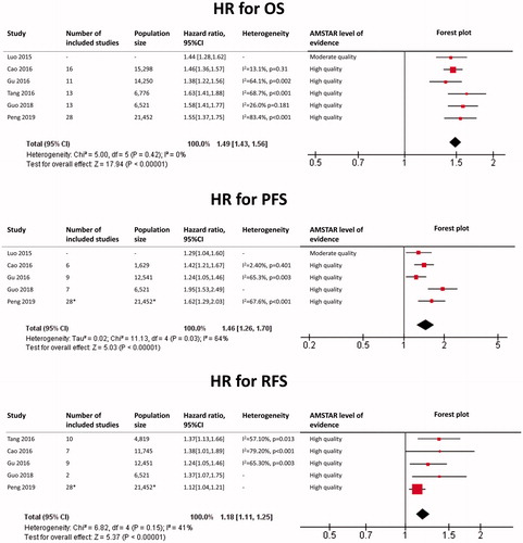 Figure 2. Prostate cancer: HR for Overall Survival (OS), Progression-Free Survival (PFS) and Relapse-Free Survival (RFS) for each included meta-analysis as well as our findings.