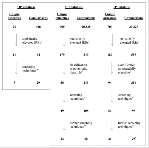 Figure 1. Steps in focusing reviews of outcomes and comparisons in outpatient (OP), emergency department (ED) and inpatient (IP) databases. aIRR >1.0 and its 95% CI LB excludes 1.0 on risk-interval cohort and/or historical cohort comparison(s). bIRR >1.0 on Td historical cohort comparison; IRR >2 and n ≥ 3 or IRR 95% CI LB >1.5 and n ≥ 5 on risk-interval comparison. cPI discretion. dPI classified outcomes with statistically elevated IRRs into 4 groups: likely due to confounding by indication; implausible; non-specific; and all other (i.e., potentially plausible). eIRR >1.0 and its 95% CI LB excludes 1.0 on Td historical cohort comparison. fPer PI discretion, added back 1 outcome (hepatitis) that had not been retained at previous screening step. CI, confidence interval; ED, emergency department; IP, inpatient; IRR, incidence rate ratio; LB, lower bound; n, number of people exposed to Adacel vaccine; OP, outpatient; PI, principal investigator.