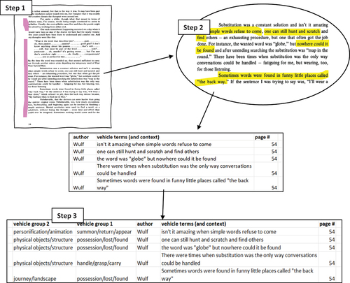 Figure 2. Illustration of Metaphor Identification and Coding into Vehicle Groups 1 & 2 using an Extract from Wulf (Citation1973)