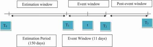 Figure 1. Event study timeline