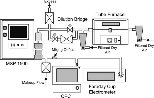 FIG. 4 Experimental set up for measurement of particle concentration.