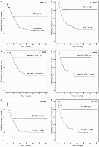 Figure 1. Survival comparison of FLT3 mutated AML patients. A/B. Comparison of OS and RFS for ITD positive group and TKD positive group. C/D. Comparison of OS and RFS for allo-HSCT, ITD positive subgroup and allo-HSCT, TKD positive subgroup. E/F. Comparison of OS and RFS for CT, ITD positive subgroup and CT, TKD positive subgroup.