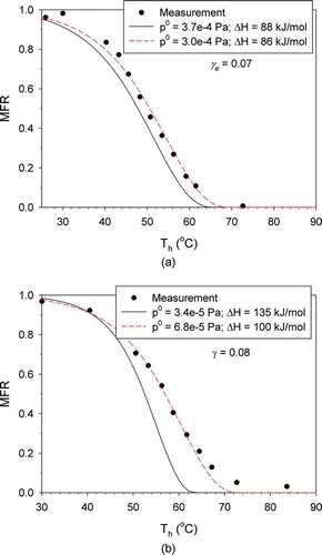 FIG. 5 Adjustment of the reference saturation pressure and the enthalpy of vaporization to fit the measured MFRs: (a) butanedioic acid; (b) hexanedioic acid. (Color figure available online.)