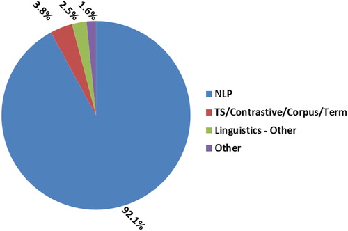 Figure 1. Percentage of citations of Europarl according to field of study. Total number of citations = 1,000.