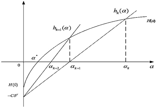 Figure 1. The approximation to α* by above iterative algorithm.