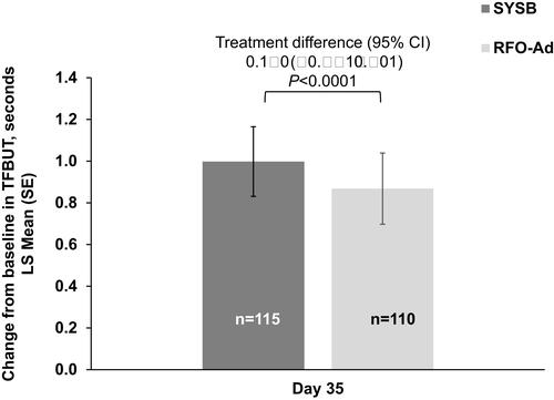 Figure 2 The change from baseline in TFBUT at Day 35 (test for non-inferiority, primary endpoint), by treatment group-PPS population.Notes: Non-inferiority was deemed established if the lower limit of the 95% CI (equivalent to the 1-sided 97.5% CI) for the adjusted estimate of the difference (SYSB−RFO-Ad) was above −1.0 s.Abbreviations: CI, confidence interval; LS, least squares; PPS, per-protocol set; RFO-Ad, Refresh Optive Advance/Optive Plus; SE, standard error; SYSB, Systane Balance; TFBUT, tear film break-up time.