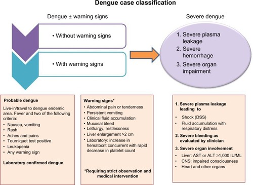 Figure 1 Dengue case classification by severity.Abbreviations: DSS, dengue shock syndrome; AST, aspartate aminotransferase; ALT, alanine aminotransferase; CNS, central nervous system; IU, international units; ml, millilitre.