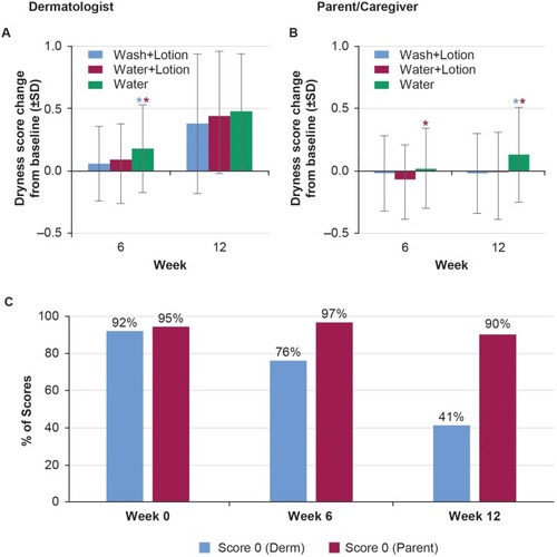 Figure 8 Skin dryness. Dermatologist evaluation of skin dryness score change from baseline (A). Parent/caregiver scores change from baseline (B). Comparison between dermatologist or parent scoring 0 at Week 0, 6 and 12 (C).