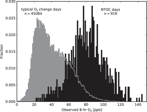 Figure 2. Distributions of observed daily maximum 8-hr O3 concentrations at all regulatory monitors from 2000 to 2009. Only measurement data from May to October are shown (n = 46,000 monitors-days). The black columns are daily maximum 8-hr O3 concentrations that were measured on days that had a non-typical O3 change (NTOC), i.e., an observed O3 change of at least 40 ppb/hr, or 60 ppb/2 hr (n = 916 monitors-days). The gray columns are 8-hr O3 concentrations that did not include an observed NTOC (n = 45,084 monitors-days).
