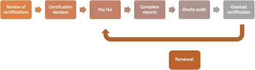 Figure 1. Generalised certification process.