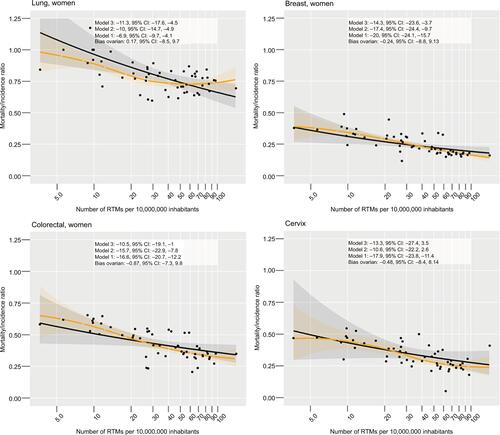 Figure S4 Observed estimated associations between the MIR and RTMs per 10,000,000 inhabitants considering ovarian (women) and kidney cancer (men) as negative controls.Notes: Gray band: 95% CI. Black line: predicted effects as estimated from the adjusted model considering restricted cubic splines. Yellow lines and band: estimates of the LOESS procedureCitation1 with respective 95% CI.Abbreviations: LOESS, locally weighted scatterplot smoothing; MIR, mortality/incidence ratio; RTMs, radiotherapy treatment machines.