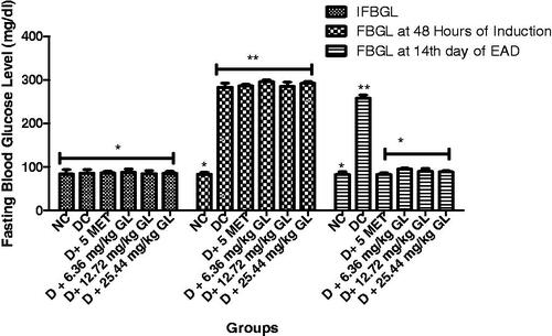 Figure 2. Aqueous leaf extract of G. latifolium on fasting blood glucose levels in alloxan-induced diabetic rats. Values are expressed as mean ± standard deviation (SD) of eight replicates. Bar with the same * are not significantly different at p > 0.05. Bar with different * are significantly different at p < 0.05. NC: non-diabetic control; DC: diabetic control; D: diabetic; MET: metformin; GL: Gongronema latifolium leaf; EAD: end of administration; FBGL: fasting blood glucose.