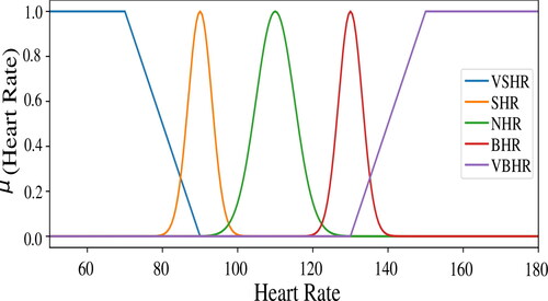 Figure 1. Beats per minute membership functions.