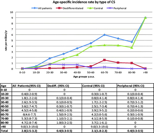 Figure 3. Age-specific incidence by subtype of chondrosarcoma.