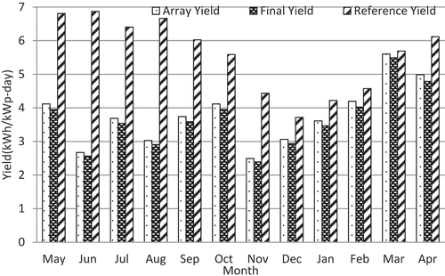 Figure 9. Monthly average final, reference and array yields over 1 year.
