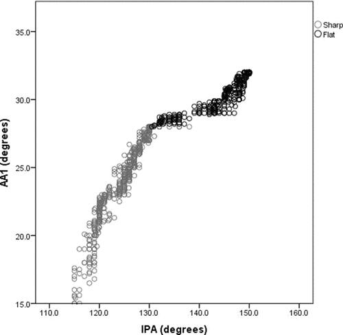 Figure 5 Correlation between acetabular angle (AA1) and iliac promontory angle (IPA) measurements taken at the first visit (R2 = 0.93, P < 0.001). It could be withdrawn from the figure that IPA of 130° is the cutoff angle between sharp and flat hips, which corresponds to AA1 of 28°.