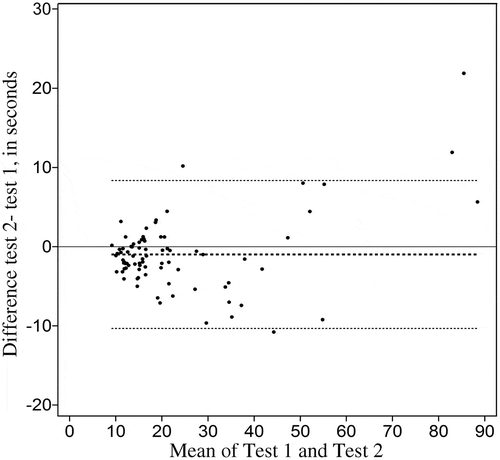 Figure 2. Bland–Altman plot showing the difference, in seconds, between tests 2 and 1 of the six-spot step test (SSST), compared with the mean of tests 1 and 2. The variation around the zero line is plotted.Dotted lines represent means and limits of agreement, in seconds.